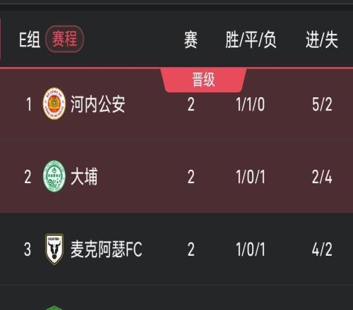 亚冠二级积分榜：国安2轮1分小组垫底，河内公安4分领跑