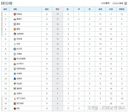 英超最新积分榜：曼联豪取3连胜攀升第4，利物浦4连败跌出前4！