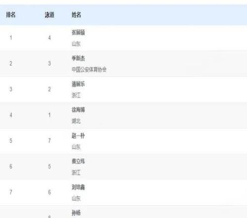 孙杨被取消成绩