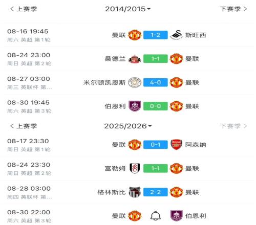 上次英联杯第2轮出局，曼联前2轮英超与本赛季相同取得1负1平