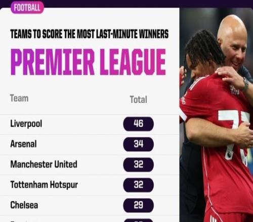 无绝杀不红军！英超历史利物浦46次绝杀最多，阿森纳34次位居次席