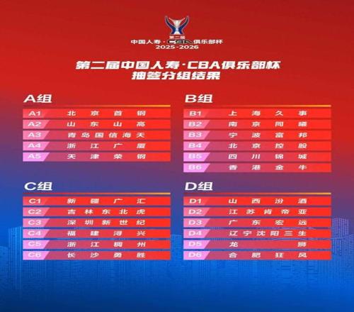 第二届CBA俱乐部杯分组抽签揭晓，山东男篮和首钢、广厦、青岛同组