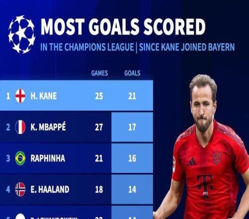 进球机器！凯恩加盟拜仁以来已在欧冠打入21球，为同期最高