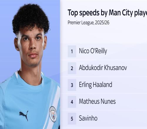 时速35.98km，奥赖利创造曼城本赛季最快冲刺速度