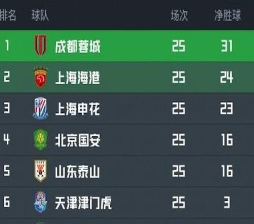 争冠转折点成都25轮后仍领跑，第26轮30领先遭浙江压哨绝平