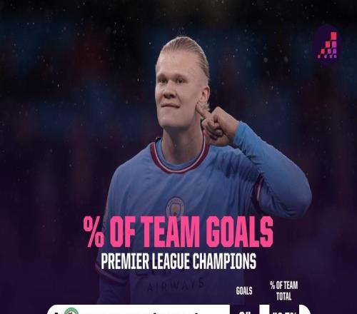 英超冠军头号射手进球比例榜：希勒亨利C罗前三，哈兰德38.3%第四