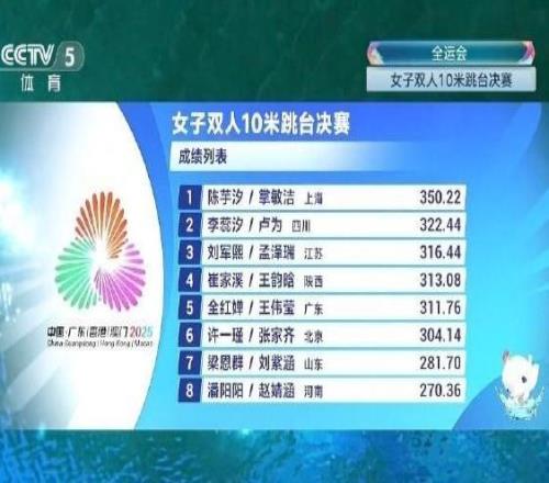 全运会跳水女子双人10米跳台：陈芋汐/掌敏洁夺金，全红婵/王伟莹第五