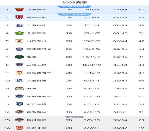 中超28轮积分榜：争冠3队仅差2分，海牛逃离降级区，降级或3选2