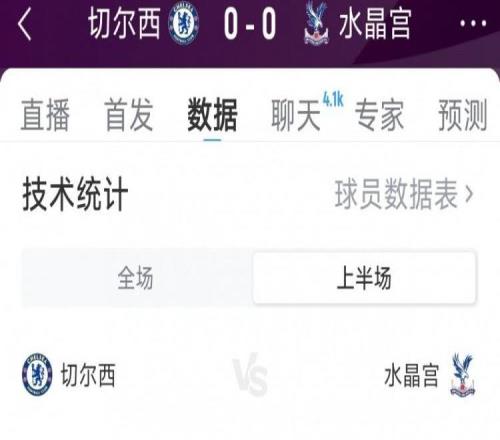 效率偏低，切尔西vs水晶宫半场数据：射门119，射正12