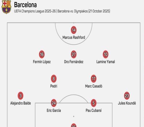 23岁214天！巴萨欧冠排出俱乐部队史第三年轻首发阵容