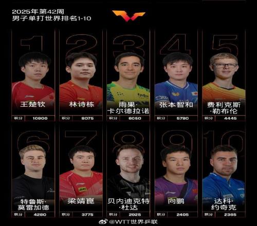 国际乒联2025年第42周世界排名：王楚钦孙颖莎各自领跑男女单打