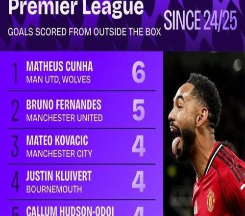 上赛季至今英超禁区外进球球员榜：库尼亚6球领跑，B费5球第二