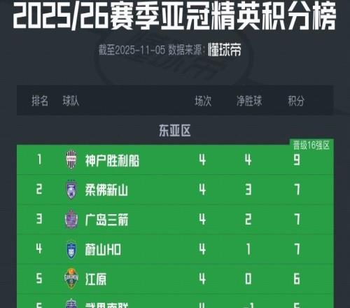亚冠精英东亚区最新积分榜：中超三队包揽榜尾，海港垫底