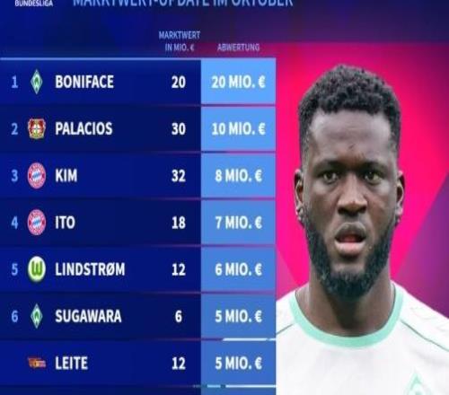 身价腰斩！德甲身价跌幅排行榜：博尼法斯下跌2000万欧居首