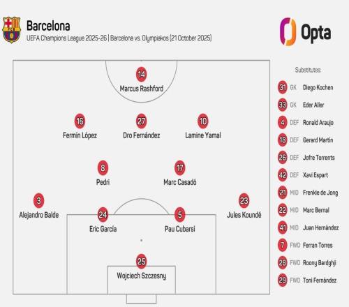 平均年龄23岁214天，为欧冠改制后巴萨第三年轻的首发阵容