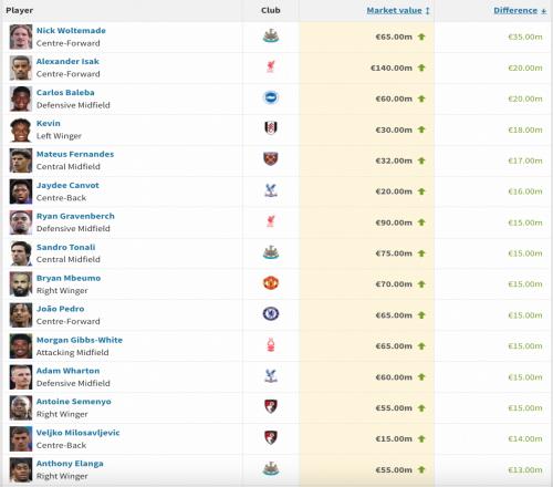 英超身价涨幅榜：沃尔特马德狂飙3500万欧，伊萨克上涨2000万欧