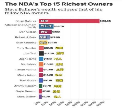 NBA最有钱老板Top15：鲍尔默第1！湖人新老板第15