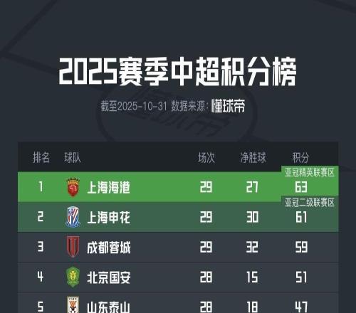 那么此时此刻，恰如中超目前积分榜前7与上赛季顺序完全一致