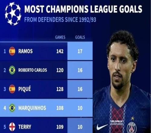 9293赛季以来欧冠后卫进球榜：拉莫斯第一、卡洛斯和皮克二三位