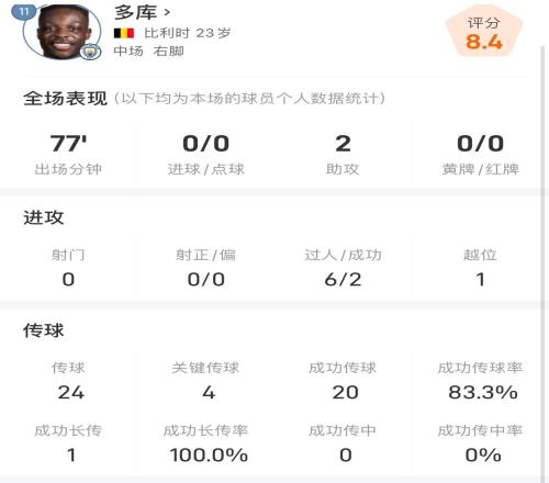 多库曼市德比数据：4关键传球，2次成功过人，助攻梅开二度