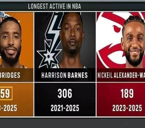 现役连续出勤纪录！布里奇斯连续出战559场断层领先