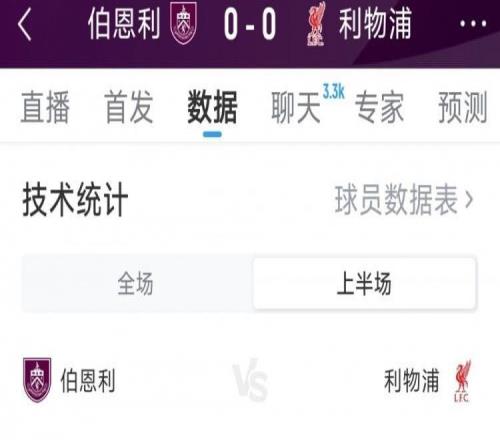 略显沉闷，利物浦00伯恩利半场数据：射门102，射正10