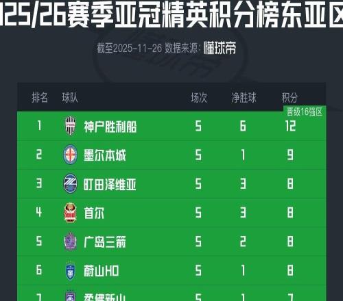 亚冠精英联赛积分榜：中超3队5轮过后齐聚倒三，海港1分垫底