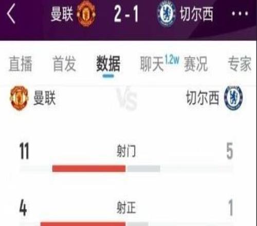 曼联21切尔西全场数据：射门115，射正41，得分机会21