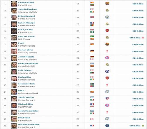 全球19位亿元先生：亚马尔2亿欧领衔，登贝莱1亿欧登榜，德英未更新