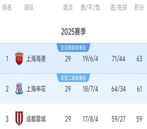 中超最新积分榜：争冠格局再变，上港下轮战平夺冠，蓉城退出争冠