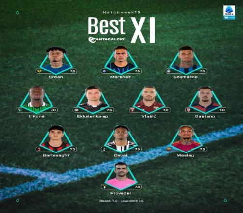 意甲第15轮最佳阵容：劳塔罗、巴尔泰萨吉、卡瓦尔入选