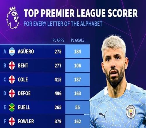 德转按姓氏首字母列英超历史最佳射手：亨利、凯恩、鲁尼在列