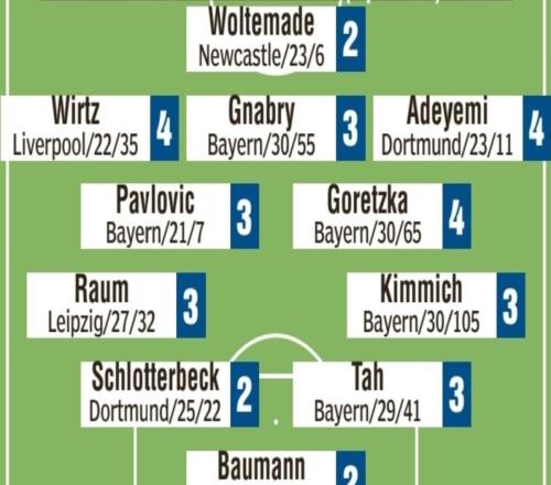 德国客战北爱尔兰评分：沃尔特马德最高，维尔茨、磁卡最低