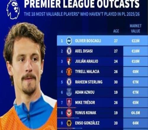 德转本赛季英超0出场球员身价：迪萨西、马拉西亚、斯特林在列