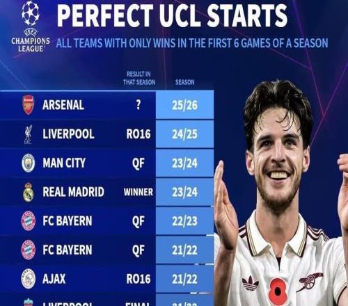 过往欧冠14次出现单赛季前6战全胜球队，最终仅2队夺冠