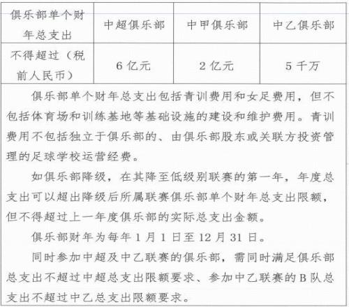 中国职业联赛财务指标：中超单个财年支出不能超过6亿元