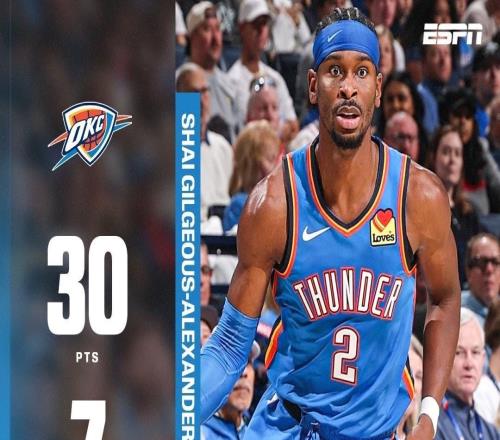 亚历山大常规赛连续79场砍20+得分，追平罗伯特森排历史第三