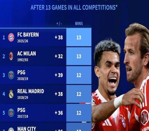 五大联赛开季13场历史10佳成绩：拜仁13战全胜+净胜38球第一