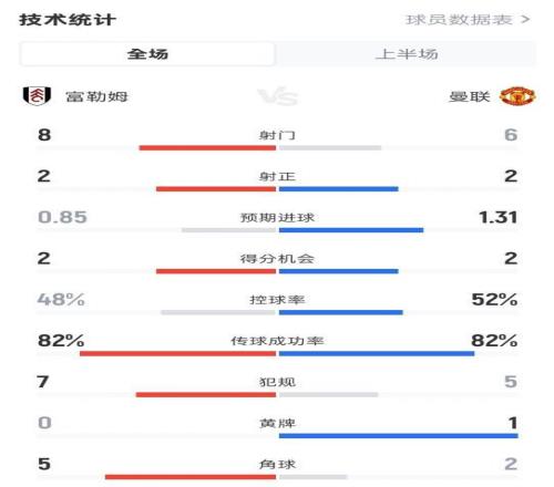 富勒姆半场00曼联数据：射门86，射正22，控球率48%52%