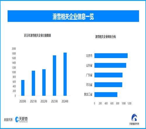 各地滑雪场积极备战新雪季 现存滑雪相关企业超1.2万家