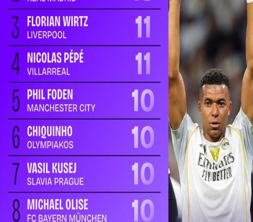 本赛季欧冠创造机会排行榜：姆巴佩、居莱尔、维尔茨前三