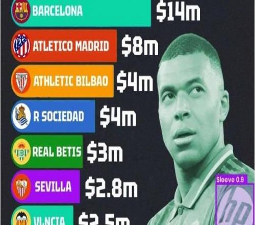 西甲各队袖标广告收入：皇马2500万美元居首，巴萨第二