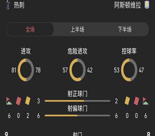 热刺vs维拉全场数据：控球率53对47，射门9对8