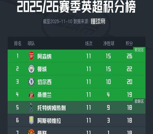 利物浦从英超积分榜第三跌至第八，已落后榜首8分