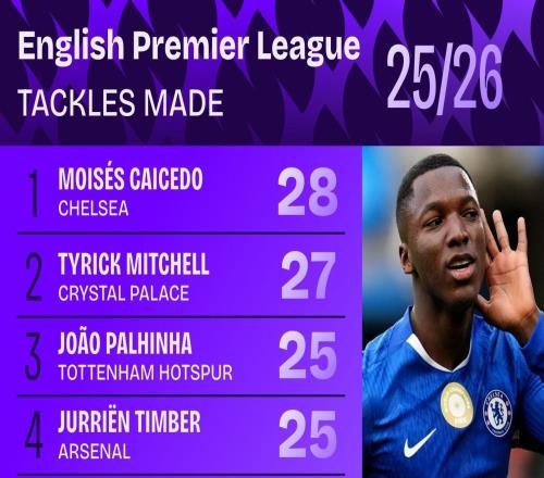 本赛季英超抢断榜前10：凯塞多第1，帕利尼亚、廷贝尔并列第3