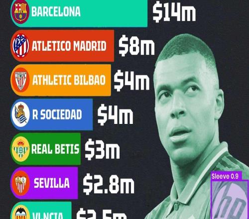 西甲袖标赞助榜：皇马2500万美元居首、巴萨马竞分列二三