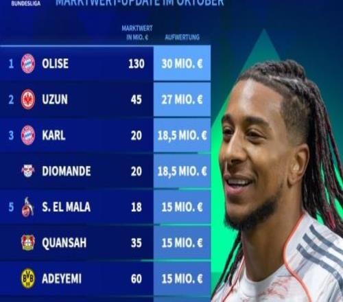 德转德甲身价涨幅榜：奥利塞暴涨3000万领跑，乌尊第二