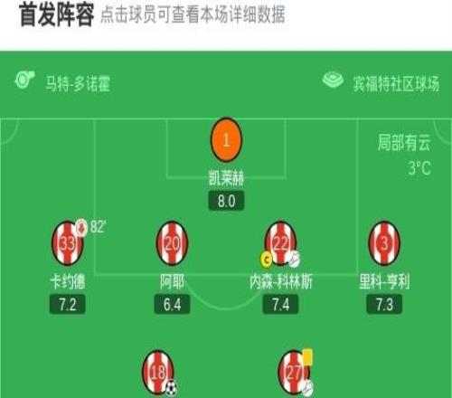 布伦特福德30桑德兰，伊戈尔蒂亚戈双响，亚尔莫柳克建功