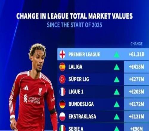 2025年欧洲15大联赛身价涨跌榜：英超增加超13亿欧元第一
