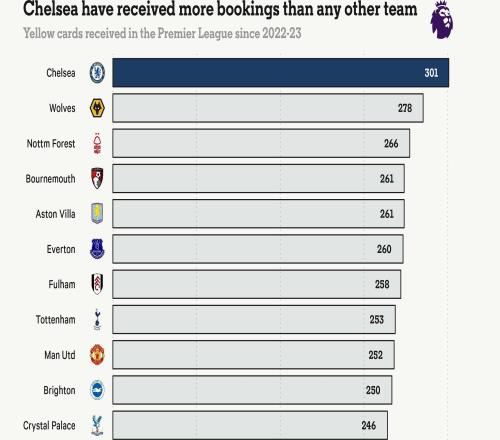 TA：切尔西自202223赛季以来吃到301张黄牌远超其他球队